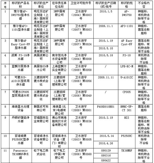 檢測不合格產品名單
